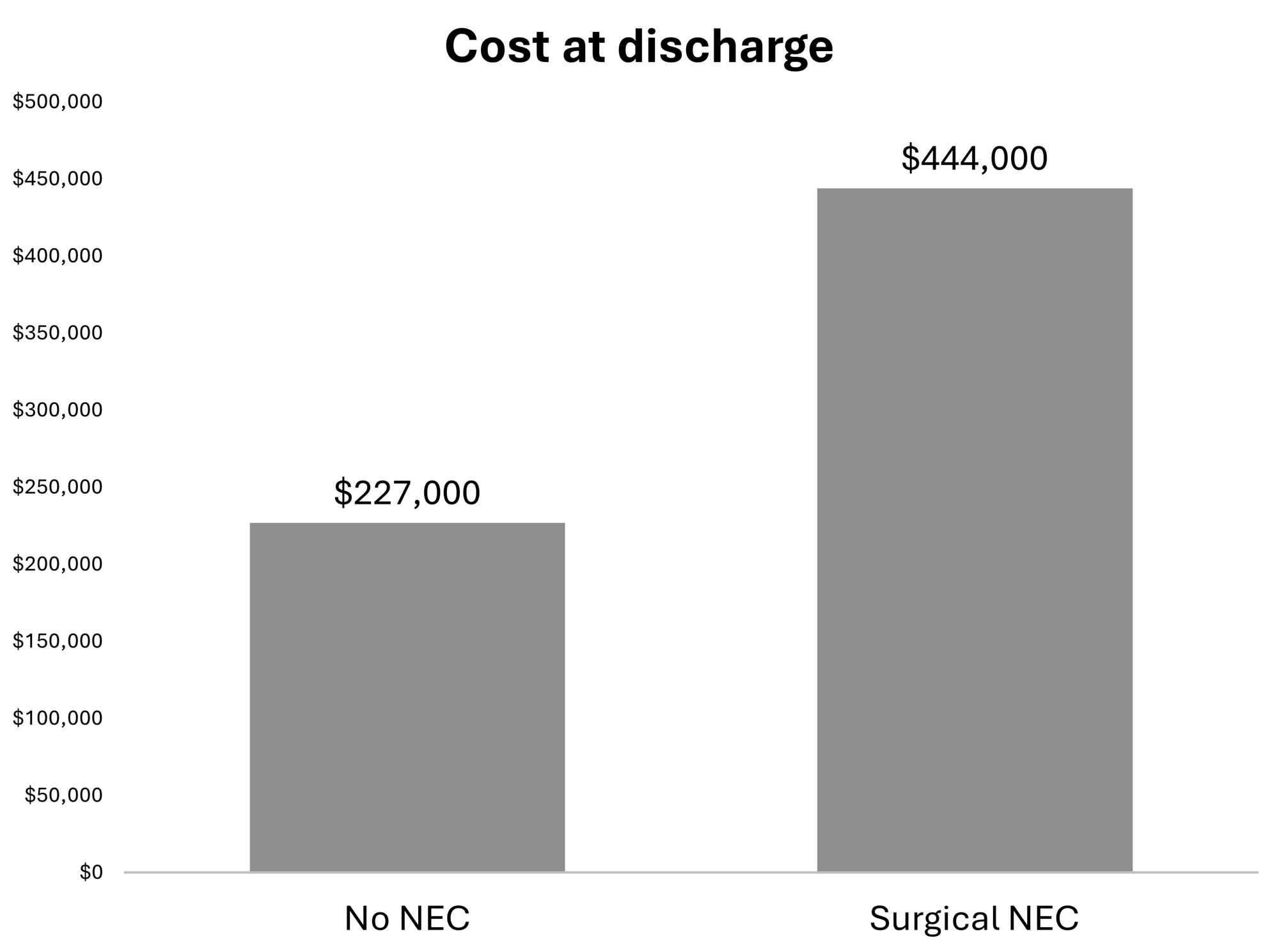 NICU cost at discharge graph