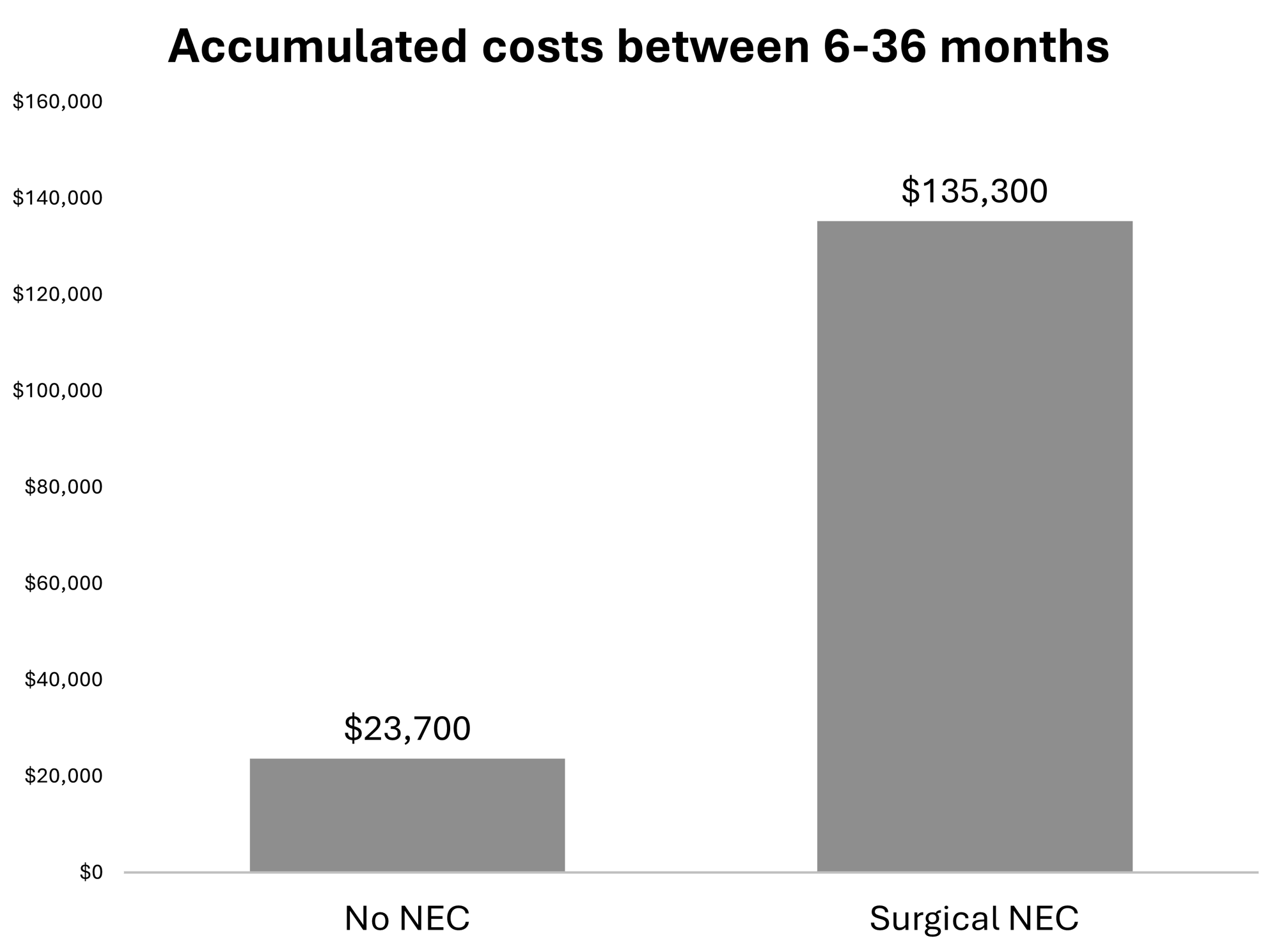 NICU costs 6-36 months